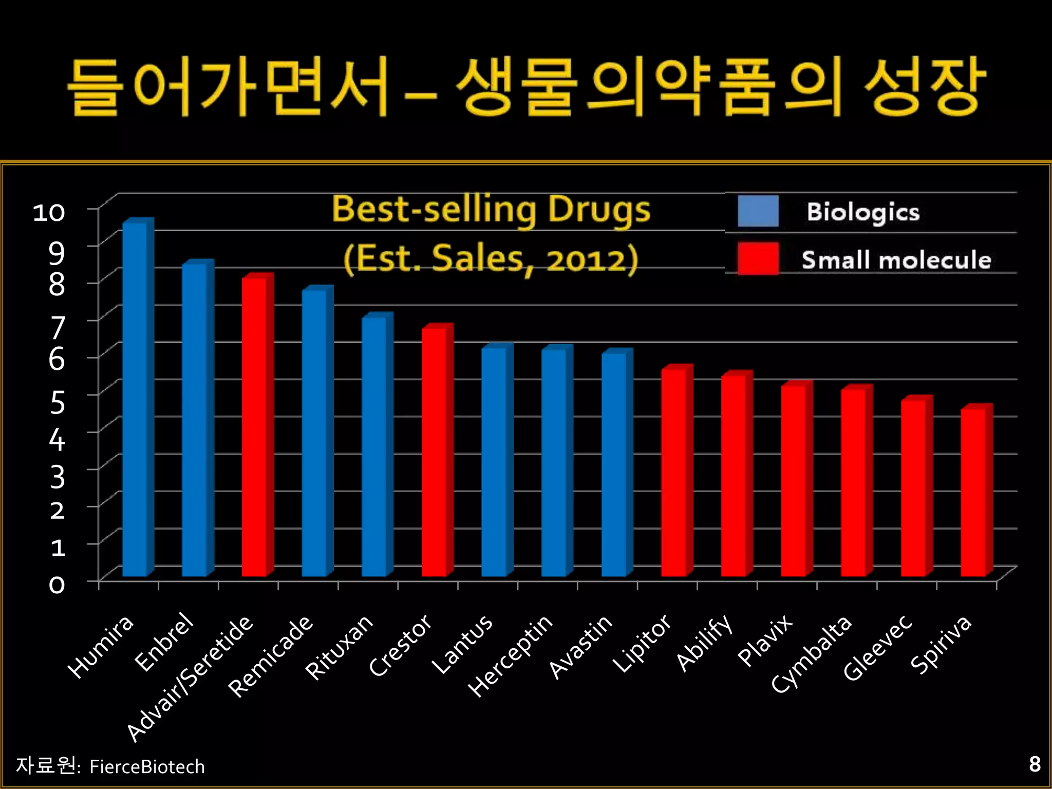 10
  9
  8
  7
  6
  5
  4
  3
  2
  1
  0




자료원: FierceBiotech   8
 