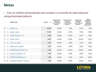 Metas
• Crie um relatório personalizado para analisar a conversão de cada etapa por
campanha/origem/palavra
 