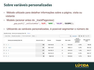 Sobre variáveis personalizadas

•    Método utilizado para detalhar informações sobre a página, visita ou
    visitante
•   Modelo (acionar antes do _trackPageview):
          _gaq.push(['_setCustomVar', SLOT, 'NOME', 'VALOR', ESCOPO]);


•    Utilizando as variáveis personalizadas, é possível segmentar o número de
    visitas e vendas por alguma dimensão não prevista no GA:
 