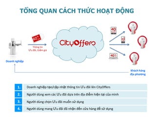 TỔNG QUAN CÁCH THỨC HOẠT ĐỘNG




                   Thông tin
                Ưu đãi, Giảm giá



Doanh nghiệp


                                                                               Khách hàng
                                                                               địa phương



       1.      Doanh nghiệp tạo/cập nhật thông tin Ưu đãi lên CityOffers

       2.      Người dùng xem các Ưu đãi dựa trên địa điểm hiện tại của mình

       3.      Người dùng chọn Ưu đãi muốn sử dụng

       4.      Người dùng mang Ưu đãi đã nhận đến cửa hàng để sử dụng
 