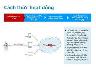 Cách thức hoạt động
                      Người dùng xem Ưu      Người dùng chọn             Người dùng mang
 Doanh nghiệp tạo
                       đãi dựa trên vị trí   Ưu đãi muốn nhận           Ưu đãi đến cửa hàng
     Ưu đãi
                            hiện tại                                        để sử dụng




                                                                 Chủ động tạo Ưu đãi ở bất kz
                                                                  lúc nào, ở bất k{ đâu thông
                                                                  qua mobile, laptop..
                                                                 Thông tin Ưu đãi được tạo sẽ
                                                                  được thông báo cho các
                              (*)                                 người dùng đến gần địa
         Tạo Ưu đãi                                               điểm áp dụng ưu đãi
                                                                 KHÔNG cần mất thời thời
                                                                  gian làm hợp đồng với nhà
                              (*)                                 cung cấp
                                                                 KHÔNG cần phải nhờ đến các
                                                                  dịch vụ thiết kế, in ấn
                                                                  voucher, băng rôn, standee..
 