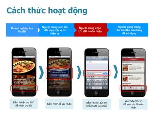Cách thức hoạt động
                      Người dùng xem Ưu         Người dùng chọn            Người dùng mang
 Doanh nghiệp tạo
                       đãi dựa trên vị trí      Ưu đãi muốn nhận          Ưu đãi đến cửa hàng
     Ưu đãi
                            hiện tại                                          để sử dụng




  Bấm “Nhận ưu đãi”                                                             Vào “My Offers”
                         Bấm “OK” để xác nhận        Bấm “Send” gửi tin
    để nhận ưu đãi                                                             để xem ưu đãi vừa
                                                     nhắn SMS xác nhận
                                                                                     nhận
 