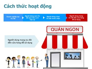 Cách thức hoạt động
                    Người dùng xem Ưu      Người dùng chọn     Người dùng mang
 Doanh nghiệp tạo
                     đãi dựa trên vị trí   Ưu đãi muốn nhận   Ưu đãi đến cửa hàng
     Ưu đãi
                          hiện tại                                để sử dụng




  Người dùng mang ưu đãi
  đến cửa hàng để sử dụng
 