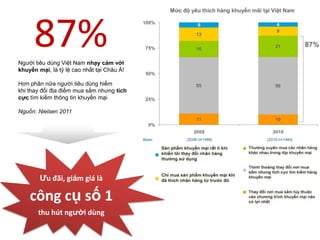 87%
Người tiêu dùng Việt Nam nhạy cảm với
khuyến mại, là tỷ lệ cao nhất tại Châu Á!

Hơn phân nữa người tiêu dùng hiếm
khi thay đổi địa điểm mua sắm nhưng tích
cực tìm kiếm thông tin khuyến mại

Nguồn: Nielsen 2011




        Ưu đãi, giảm giá là

    công cụ số 1
       thu hút người dùng
 