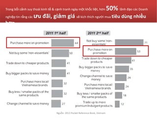 Trong bối cảnh suy thoái kinh tế & cạnh tranh ngày một khốc liệt, hơn       50% lãnh đạo các Doanh
nghiệp tin rằng các   ưu đãi, giảm giá sẽ kích thích người mua tiêu dùng nhiều hơn




                                   Nguồn: 2012 Pocket Reference Book, Vietnam
 