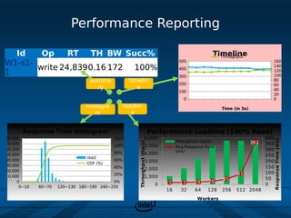 Performance Reporting

  Id    Op     RT TH BW Succ%                                                                       Timeline
                                                                                                      Throughput
W1-s1-                                                                               500                                       160
       write 24,8390.16 172 100%                                                     400
                                                                                                                               140
1                                                                                    300
                                                                                                                               120
                                                                                                                               100
                                summa             timelin                                                                      80
                                                                                     200                                       60
                                  ry                 e                                                                         40
                                                                                     100
                                                                                                                               20
                                                                                       0                                       0
                               histogra         loadlin                                                 Time (in 5s)
                                  m                e


       Response Time Histogram                                            Performance Loadline (100% Read)
80,000                                    120%                     6,000                                                     400




                                                                                                                                   Response Time (ms)
                                                      Throughput (Op/s)             Throughput (Op/s)                  362
70,000                                    100%                     5,000                                                     350
                                                                                    Avg Response Time
60,000                                                                                                                       300
                                          80%                                       (ms)
50,000                                                             4,000                                                     250
                               read
40,000                                    60%                      3,000                                                     200
                               CDF (%)
30,000                                    40%                                                                                150
20,000                                                             2,000
                                          20%                                                                 91             100
10,000                                                             1,000
                                                                                                        45                   50
     0                                    0%                                   15    15     19    26
                                                                           0                                                 0
      0~10   60~70   120~130 180~190 240~250
                                                                               16     32    64    128   256   512 2048
                                                                                             Workers
 