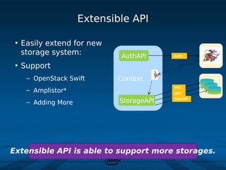 Extensible API

 • Easily extend for new
   storage system:         AuthAPI      Auth


 • Support
   – OpenStack Swift       Context
                                        PUT
   – Amplistor*                         GET


   – Adding More           StorageAPI   DELETE




Extensible API is able to support more storages.
 