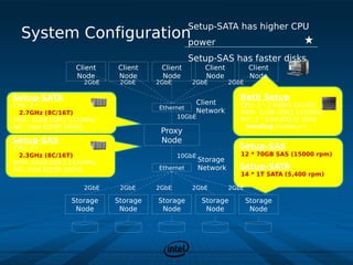 Setup-SATA has higher CPU
   System Configurationpower
                                                  Setup-SAS has faster disks
                  Client     Client     Client         Client          Client
                  Node       Node       Node           Node            Node
                      2GbE    2GbE     2GbE       2GbE          2GbE

Setup-SATA                                                         Both Setup
- CPU: 2 *
                                                   Client         - CPU: 2 * 2.93GHz (4C/8T)
                                       Ethernet
    2.7GHz (8C/16T)                                Network        - MEM: 12GB DDR3 1333MHz
                                              10GbE               - NIC: 2 * Intel 82579 1GbE
- MEM: 32GB DDR3 1333MHz
- NIC: Intel 82599 10GbE                                              bonding (mode=rr)
                                        Proxy
Setup-SAS                               Node
- CPU: 2 *                                                        Setup-SAS
    2.3GHz (8C/16T)                           10GbE               - 12 * 70GB SAS (15000 rpm)
- MEM: 64GB DDR3 1333MHz                              Storage
- NIC: Intel 82599 10GbE               Ethernet       Network     Setup-SATA
                                                                  - 14 * 1T SATA (5,400 rpm)

                      2GbE    2GbE     2GbE       2GbE          2GbE

                 Storage     Storage   Storage        Storage          Storage
                  Node        Node      Node           Node             Node

                                                                         
 