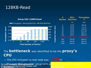 128KB-Read

                                                                                                                    #       95%-     Throughpu
                                    Setup-SAS 128KB-Read                                                          Worker   ResTime       t
                                                                                                                             ms         op/s
                              Throughput        Avg-ResTime            95%-ResTime
                                                                                                                    5       20.00      369.49




                                                                                             response time (ms)
                       6.0k                                                          1000                          10       20.00      711.24
   throughput (op/s)




                                                              5.02k5.00k4.95k4.84k
                                                         4.69k                                                     20       20.00      1383.30
                       4.5k                                                          800
                                                3.66k                                                              40       30.00      2517.94
                                                                                     600
                       3.0k                 2.52k                                                                  80       46.67      3662.71
                                                                                     400                           160      56.67      4693.97
                                      1.38k
                       1.5k      0.71k                                               200                           320     106.67    5019.85
                            0.37k
                                                                                                                   640      230.00     4998.13
                       0.0k                                                          0
                              5        20           80        320      1280                                        1280     470.00     4947.15
                                                                                                                   2560     923.33     4840.19
                                       Total Number of Worker



    bottleneck
  The                                                      was identified to be the                                 proxy’s
  CPU
   -- The CPU utilization at that node was     ~100%!
For more complete information about setup-SATA was 5576 results in higher
    -- The peak throughput for                   Better CPU op/s (640
performance and benchmark results, visit
  workers)                                                                                 throughput
 