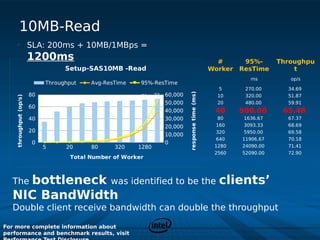 10MB-Read
    • SLA: 200ms + 10MB/1MBps =
                        1200ms                                                                                    #       95%-      Throughpu
                                       Setup-SAS10MB -Read                                                      Worker   ResTime        t
                                                                                                                            ms         op/s
                              Throughput         Avg-ResTime          95%-ResTime
                                                                                                                  5       270.00      34.69




                                                                                           response time (ms)
                        80                                       70   71     73   60,000                          10      320.00      51.87
    throughput (op/s)




                                                 67   69   70
                                            65
                                       60                                         50,000                          20      480.00      59.91
                        60        52
                                                                                  40,000                         40      900.00      65.48
                        40   35                                                   30,000                          80     1636.67      67.37
                                                                                  20,000                         160     3093.33      68.69
                        20                                                                                       320     5950.00      69.58
                                                                                  10,000
                                                                                                                 640     11906.67     70.18
                        0                                                         0
                             5         20        80        320        1280                                       1280    24090.00     71.41
                                                                                                                 2560    52090.00     72.90
                                        Total Number of Worker



    bottleneck was identified to be the clients’
  The
  NIC BandWidth
  Double client receive bandwidth can double the throughput

For more complete information about
performance and benchmark results, visit
 