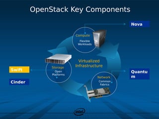 OpenStack Key Components
                                                  Nova

                          Compute
                            Flexible
                           Workloads




                            Virtualized
              Storage     Infrastructure
Swift           Open                              Quantu
              Platforms
                                       Network    m
Cinder                                 Common
                                        Fabrics
 