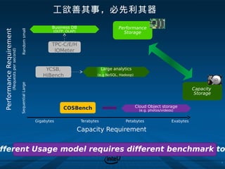 工欲善其事，必先利其器
                                                                         Business DB                         Performance
 Performance Requirement

                                               Random small
                                                                         (OLTP, OLAP)                          Storage

                                                                         TPC-C/E/H
                                                                          IOMeter
                      (Requests per second)




                                                                     YCSB,                           Large analytics
                                                                    HiBench                      (e.g NoSQL, Hadoop)
                                              Sequential Large




                                                                                                                                                     Capacity
                                                                                                                                                      Storage


                                                                              COSBench                                 Cloud Object storage
                                                                                                                        (e.g. photos/videos)


                                                                 Gigabytes               Terabytes               Petabytes                Exabytes

                                                                                        Capacity Requirement


fferent Usage model requires different benchmark to
 