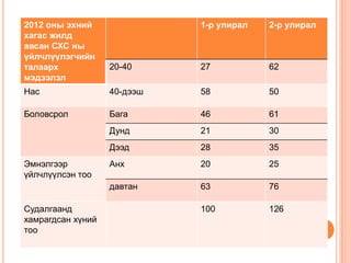 2012 оны эхний               1-р улирал   2-р улирал
хагас жилд
авсан СХС ны
үйлчлүүлэгчийн
талаарх            20-40     27           62
мэдээлэл
Нас                40-дээш   58           50

Боловсрол          Бага      46           61
                   Дунд      21           30
                   Дээд      28           35
Эмнэлгээр          Анх       20           25
үйлчлүүлсэн тоо
                   давтан    63           76

Судалгаанд                   100          126
хамрагдсан хүний
тоо
 