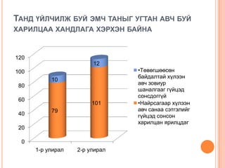 ТАНД ҮЙЛЧИЛЖ БУЙ ЭМЧ ТАНЫГ УГТАН АВЧ БУЙ
ХАРИЛЦАА ХАНДЛАГА ХЭРХЭН БАЙНА


120
                        12
100                             •Төвөгшөөсөн
                                байдалтай хүлээн
           10
 80                             авч зовиур
                                шаналгааг гүйцэд
                                сонсдоггүй
 60
                        101     •Найрсагаар хүлээн
           79                   авч санаа сэтгэлийг
 40                             гүйцэд сонсон
                                харилцан ярилцдаг
 20

  0
      1-р улирал   2-р улирал
 