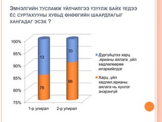 ЭМНЭЛГИЙН ТУСЛАМЖ ҮЙЛЧИЛГЭЭ ҮЗҮҮЛЖ БАЙХ ҮЕДЭЭ
ЁС СУРТАХУУНЫ ХУВЬД ӨНӨӨГИЙН ШААРДЛАГЫГ
ХАНГАДАГ ЭСЭХ ?



100%

                         10
 95%                             Дургүйцлээ харц
            13
                                 ,ярианы аялага ,үйл
 90%                             хөдлөлөөрөө
                                 илэрхийлдэг

 85%                             Харц ,үйл
                         96      хөдлөл,ярианы
            76                   аялага нь хүнлэг
 80%                             энэрэнгүй

 75%
       1-р улирал   2-р улирал
 