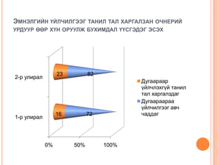 ЭМНЭЛГИЙН ҮЙЛЧИЛГЭЭГ ТАНИЛ ТАЛ ХАРГАЛЗАН ОЧНЕРИЙ
УРДУУР ӨӨР ХҮН ОРУУЛЖ БУХИМДАЛ ҮҮСГЭДЭГ ЭСЭХ




                  23         82
2-р улирал
                                         Дугаараар
                                         үйлчлэхгүй танил
                                         тал харгалздаг
                                         Дугаараараа
                                         үйлчилгээг авч
                  16         72          чаддаг
1-р улирал




             0%        50%        100%
 