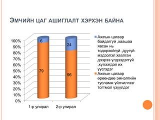 ЭМЧИЙН ЦАГ АШИГЛАЛТ ХЭРХЭН БАЙНА

                                 Ажлын цагаар
100%        6                    байдаггүй ,хаашаа
                         24      явсан нь
 90%
                                 тодорхойгүй ,дуугүй
80%
                                 мэдээлэл хаалган
70%                              дээрээ үлдээдэггүй
60%                              ,хүлээгдэл их
50%         79                   үүсгэдэг
                         96      Ажлын цагаар
40%                              өрөөндөө эмнэлгийн
30%                              тусламж үйлчилгээг
20%                              тогтмол үзүүлдэг
10%
 0%
       1-р улирал   2-р улирал
 
