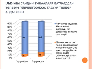 ЭМЯ-НЫ САЙДЫН ТУШААЛААР БАТЛАГДСАН
ТӨЛБӨРТ ҮЙЛЧИЛГЭЭНЭЭС ГАДУУР ТӨЛБӨР
АВДАГ ЭСЭХ


100%                             Үйлчилгээ үзүүлээд
 90%                             бэлэн мөнгө
                                 авдаггүй ,гар
 80%
                                 дээрээсээ эм тариа
 70%                             зардаггүй
 60%        76           105
 50%
                                 Эмч өөрөөсөө эм
 40%                             тариа зардаг,авахыг
 30%                             санал болгодог ,гар
 20%                             дээрээ шууд бэлэн
                                 мөнгө авдаг
 10%         6           15      ,кассанд тушаахыг
  0%                             шаарддаггүй
       1-р улирал   2-р улирал
 