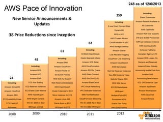 248 as of 12/6/2013

AWS Pace of Innovation
159

New Service Announcements &
Updates

Including:
Elastic Transcoder

Including:

Amazon Redshift Available to

6 new Direct Connect Sites

All Customers

DynamoDB

AWS OpsWorks

RDS in VPC

Amazon RDS now supports

AWS Trusted Advisor

3TB and 30,000 Provisioned

CloudFormation in VPC

IOPS per database instance

AWS Storage Gateway

AWS GovCloud (US)

Including:

Amazon Glacier

Achieves FedRamp

S3 Multi-Object Delete

Cost Allocation Tagging

Compliant Agency ATO

Including:

Elastic Beanstalk (Beta)

CloudFront Live Streaming

Amazon RDS Lowers On-

Amazon SNS

Amazon SES (Beta)

Amazon CloudSearch

Demand and Reserved

Including:

Amazon CloudFront

AWS CloudFormation

AWS Marketplace

Instance Prices Globally

Amazon RDS

Amazon Route 53

Amazon RDS for Oracle

Red Hat Reserved Instances

Announcing Mobile Push from

Amazon VPC

S3 Bucket Policies

AWS Direct Connect

New EC2 Instance Types

Amazon SNS

Amazon EMR

RDS Multi-AZ Support

AWS GovCloud (US)

Multi-AZ Oracle RDS

Announcing New Amazon

Including:

EC2 Auto Scaling

RDS Reserved Databases

Amazon ElastiCache

RDS SQL Server

EC2 GPU Instance Type

Amazon SimpleDB

EC2 Reserved Instances

AWS Import/Export

VPC Virtual Networking

EC2 RI Marketplace

Amazon AppStream

Amazon Cloudfront

EC2 Elastic Load Balance

Cluster Instances for EC2

VPC Dedicated Instances

VM Export

Amazon WorkSpaces

Amazon EBS

AWS Import/Export

Micro Instances for EC2

SMS Text Notification

Multiple IPs in VPC

AWS CloudTrail

EC2 Availability Zones

AWS Mngmt Console

Amazon Linux AMI

CloudFront Live Streaming

Provisioned IOPS

Amazon Kinesis

EC2 Elastic IP

Win Srv 2008 on EC2

Oracle Apps on EC2

Win Srv 2008 R2 on EC2

Oracle Data Pump

Addresses

IBM Apps on EC2

VM Import for EC2

Win Srv 2003 VM Import

AWS Data Pipeline

2008

2009

38 Price Reductions since inception
82
61
48

24

2010

2011

2012

2013

 