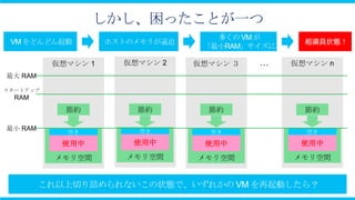 しかし、困ったことが一つ

          仮想マシン 1   仮想マシン 2   仮想マシン ３   …   仮想マシン n
最大 RAM

スタートアップ
  RAM
            節約        節約        節約            節約

最小 RAM                空き                      空き
            空き                  空き

           使用中       使用中       使用中           使用中
          メモリ空間     メモリ空間     メモリ空間         メモリ空間
 
