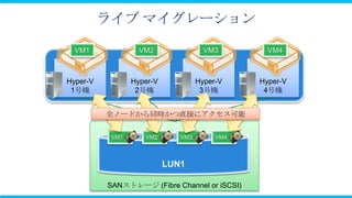 ライブ マイグレーション

  VM1              VM2                VM3        VM4



Hyper-V          Hyper-V            Hyper-V    Hyper-V
 1号機              2号機                3号機        4号機


          全ノードから同時かつ直接にアクセス可能


           VM1      VM2       VM3        VM4



                           LUN1

          SANストレージ (Fibre Channel or iSCSI)
 