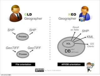 OLD                                            NEO
                      Geographer                                Geographer

                                                                                    Result
      SHP                  SHP                                                    as Table
                                                                                              SHP
                 Process                                                                        KML
                                                                            SQL                    GIS
                                                                                                Clients
     GeoTIFF               GeoTIFF                                                WKT
                                                                           DB     WKTraster
                 Process



              File orientation                                          API/DB orientation

                                     b y Ta i c h i F U R U H A S H I


12年12月3日月曜日
 