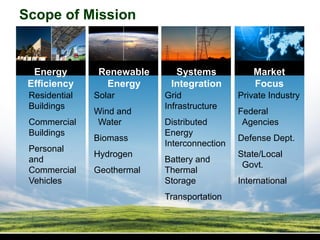 Scope of Mission


  Energy        Renewable     Systems             Market
 Efficiency      Energy      Integration          Focus
 Residential   Solar        Grid              Private Industry
 Buildings                  Infrastructure
               Wind and                       Federal
 Commercial    Water        Distributed        Agencies
 Buildings                  Energy
               Biomass                        Defense Dept.
                            Interconnection
 Personal
               Hydrogen                       State/Local
 and                        Battery and
                                               Govt.
 Commercial    Geothermal   Thermal
 Vehicles                   Storage           International
                            Transportation
 