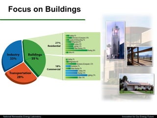 Focus on Buildings




National Renewable Energy Laboratory   Innovation for Our Energy Future
 