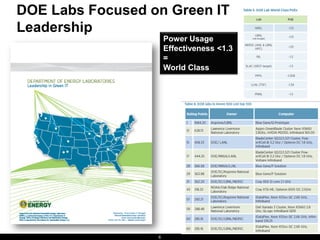 DOE Labs Focused on Green IT
Leadership
                      Power Usage
                      Effectiveness <1.3
                      =
                      World Class




                  6
 