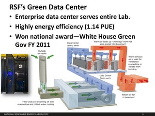 RSF’s Green Data Center
• Enterprise data center serves entire Lab.
• Highly energy efficiency (1.14 PUE)
• Won national award—White House Green
  Gov FY 2011




                                              9
 