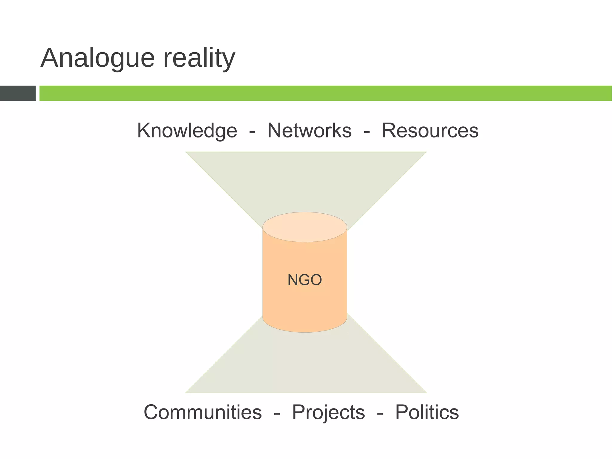 Analogue reality

       Knowledge - Networks - Resources




                       NGO




        Communities - Projects - Politics
 