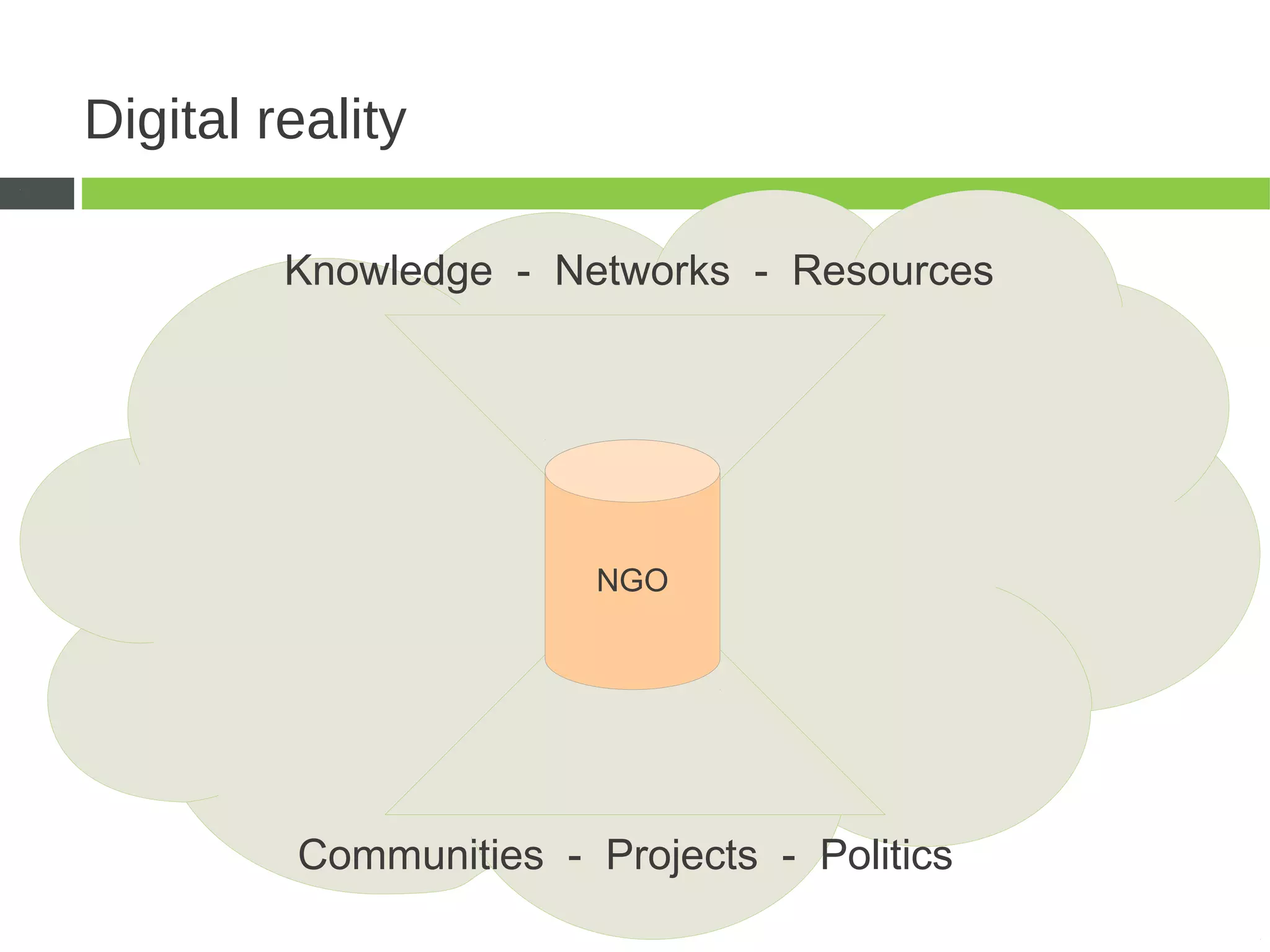 Digital reality

         Knowledge - Networks - Resources




                        NGO




         Communities - Projects - Politics
 