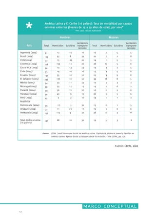 América Latina y El Caribe (16 países): Tasa de mortalidad por causas 
externas entre los jóvenes de 15 a 29 años de edad, por sexo* 
*Por cada 100.000 habitantes 
Hombres Mujeres 
Accidentes 
transporte 
terrestre 
marco conceptual 
* 
Argentina (2004) 
Brasil (2004) 
Chile(2004) 
Colombia (2004) 
Costa Rica (2004) 
Cuba (2005) 
Ecuador (2005) 
El Salvador (2005) 
México (2005) 
Nicaragua(2005) 
Panamá (2004) 
Paraguay (2004) 
Perú (2000) 
República 
Dominicana (2004) 
Uruguay (2004) 
Venezuela (2004) 
Total América Latina 
(16 países) 
43. 
81 
173 
72 
228 
66 
55 
131 
242 
94 
68 
90 
96 
45 
99 
73 
271 
141 
17 
97 
15 
159 
13 
14 
55 
176 
23 
23 
36 
43 
3 
17 
11 
112 
68 
19 
8 
22 
12 
14 
10 
16 
16 
11 
15 
12 
9 
2 
3 
23 
9 
10 
16 
39 
20 
26 
24 
16 
32 
32 
33 
13 
26 
19 
10 
30 
17 
37 
30 
17 
20 
14 
28 
13 
17 
25 
34 
17 
13 
16 
26 
14 
15 
19 
28 
19 
2 
7 
1 
13 
3 
4 
4 
18 
3 
2 
2 
3 
1 
2 
3 
6 
5 
5 
8 
5 
6 
5 
6 
6 
5 
7 
2 
6 
6 
3 
5 
6 
11 
6 
5 
2 
5 
5 
2 
5 
9 
8 
3 
6 
5 
5 
1 
1 
6 
3 
3 
Total Homicidios Total 
Suicidios Homicidios Suicidios 
CEPAL (2008) Panorama Social de América Latina. Capítulo IV. Violencia Juvenil y Familiar en 
América Latina: Agenda Social y Enfoques desde la Inclusión. Chile: CEPAL, pp. 176. 
Fuente: 
Accidentes 
transporte 
terrestre 
País 
Fuente: CEPAL, 2008 
 