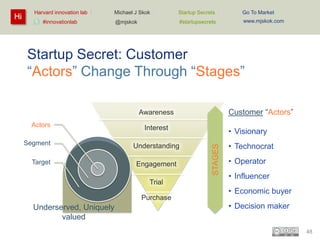 Harvard innovation lab :   Michael J Skok :       Startup Secrets :          Go To Market
Hi                              ...