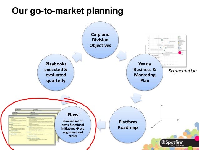 market planning Marketing planning also helps the marketing mix to integrate and work together instead of pulling in different directions for example each element of the mix should. market planning Marketing planning also helps the marketing mix to integrate and work together instead of pulling in different directions for example each element of the mix should.