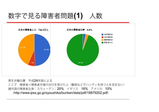 数字で見る障害者問題(1) 人数




厚生労働白書 平成24年版による
ここで 障害者＝障害者手帳の交付を受けた人（難病などでハンディを持つ人を含まない）
諸外国の障害者比率：スウェーデン：20% イギリス 18% アメリカ 10%
 （http://www.ipss.go.jp/syoushika/bunken/data/pdf/18879202.pdf）
 