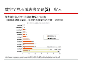 数字で見る障害者問題(2) 収入
障害者の収入の中央値は 100万円未満
（障害基礎年金 2級＋平均的な作業所の工賃 に該当）




http://www.kyosaren.or.jp/research/2012/20120427chiikiseikatujittai_dai1ji.pdf
 