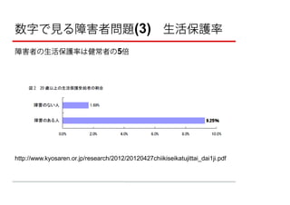 数字で見る障害者問題(3) 生活保護率
障害者の生活保護率は健常者の 5倍




http://www.kyosaren.or.jp/research/2012/20120427chiikiseikatujittai_dai1ji.pdf
 