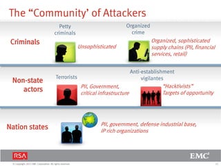11© Copyright 2011 EMC Corporation. All rights reserved.
The “Community’ of Attackers
Criminals
Petty
criminals
Organized
crime
Organized, sophisticated
supply chains (PII, financial
services, retail)
Unsophisticated
Non-state
actors
Terrorists
Anti-establishment
vigilantes
“Hacktivists”
Targets of opportunity
PII, Government,
critical infrastructure
Nation states PII, government, defense industrial base,
IP rich organizations
 