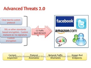 12© Copyright 2011 EMC Corporation. All rights reserved.
Advanced Threats 1.0
abc.com
def.com 1.2.3.4
Clear-text & custom
protocol
Clear-text & normal
protocol
Custom
encryption
Content
Inspection
Protocol
Anomalies
Network Traffic
Anomalies
Known Bad
Endpoints
C2 Traffic
SSL or other standards
based encryption. Custom
malware w/ no signature.
C2 Traffic
(port 80/443)
abc.com
def.com
1.2.3.4
def.com
3.7.9.1
8.2.3.3
Advanced Threats 2.0
1% of attacks discovered by Anti-Virus, <1% by IDS. (Verizon 2011 DBIR)
 