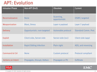 13© Copyright 2011 EMC Corporation. All rights reserved.
APT: Evolution
Intrusion Phase Non-APT (DoS) Obsolete Current
Reconnaissance None
Scanning,
opportunistic
OSINT, targeted
Weaponization Blast, Stress Layer 4 payload Layer 7 payload
Delivery Opportunistic: non-targeted Vulnerable protocol Standard Comm. Prot.
Exploit Client-side, Server-side Server-side (svc) Client-side (app)
Installation Rapid Sibling infection Plain sight ADS, anti-reversing
Command & Ctrl None Custom protocol Protocol compliant
Actions on Intent Propagate, Disrupt, Deface Propagate or PII Exfiltrate
 