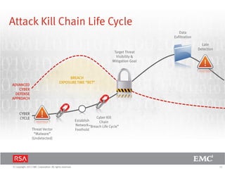 15© Copyright 2011 EMC Corporation. All rights reserved.
ADVANCED
CYBER
DEFENSE
APPROACH
CYBER
CYCLE
BREACH
EXPOSURE TIME “BET”
Data
Exfiltration
Late
Detection
Threat Vector
“Malware”
(Undetected)
Cyber Kill
Chain
“Breach Life Cycle”
Establish
Network
Foothold
Target Threat
Visibility &
Mitigation Goal
Attack Kill Chain Life Cycle
 