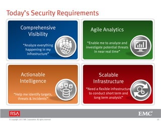 20© Copyright 2011 EMC Corporation. All rights reserved.
Today’s Security Requirements
Comprehensive
Visibility
“Analyze everything
happening in my
infrastructure”
Agile Analytics
“Enable me to analyze and
investigate potential threats
in near real time”
Actionable
Intelligence
“Help me identify targets,
threats & incidents”
Scalable
Infrastructure
“Need a flexible infrastructure
to conduct short term and
long term analysis”
 