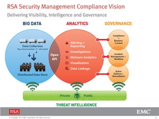 21© Copyright 2011 EMC Corporation. All rights reserved.
RSA Security Management Compliance Vision
Delivering Visibility, Intelligence and Governance
 