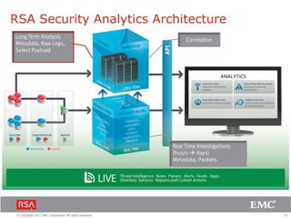 23© Copyright 2011 EMC Corporation. All rights reserved.
RSA Security Analytics Architecture
Real Time Investigations
(hours  days)
Metadata, Packets
Correlation
Long Term Analysis
Metadata, Raw Logs,
Select Payload
 