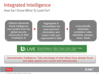 30© Copyright 2011 EMC Corporation. All rights reserved.
Integrated Intelligence
How Do I Know What To Look For?
Gathers advanced
threat intelligence
and content from the
global security
community & RSA
FirstWatch ®
Aggregates &
consolidates the
most pertinent
information and
fuses it with your
organization's data
Automatically
distributes
correlation rules,
blacklists, parsers,
views, feeds
 
Operationalize Intelligence: Take advantage of what others have already found
and apply against your current and historical data
 