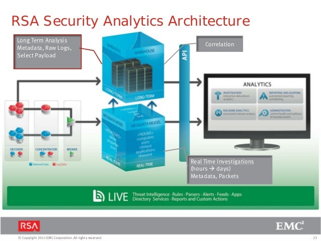 RSA: Security Analytics Architecture for APT