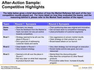 After-Action Sample:
Competitive Highlights
The table below gives a brief description of how the Market Referees felt each of the two
competitive rounds played out. For more detail on how they evaluated the teams, and the
reasoning behind it, please refer to the Market Team section of the report.

Team

Round 1 Synopsis

Round 2 Synopsis

Home
Team

• Standard, but steady
• Took the feedback from the Market to
heart, but were not very pro-active
towards competitors

• Their positioning idea was original and innovative
• Did not back down to competitive messaging
• Liked prioritization of customer segments

Rival 1

• Strategy seemed to be all over the
place in Round 1
• Did a good job of addressing
customer needs and wants

• Very aggressive on proven market results
• Clear strategy on their product vs. ours
• Broad-based attack on our launch

Rival 2

• Clear leader in Round 1
• Very coherent strategy

• Very clear strategy, but not enough on execution
• Social media comms was good, but overresourced

Rival 3

• Seemed a bit all over the place in
Round 1
• Not very clear on what their response
to product launch was

• Market liked the discounting plan
• Also liked the comparison to other flawed
products
• Provocative sales force increase & loyalty
program

The Intelligence Collaborative
http://IntelCollab.com #IntelCollab

Powered by

 