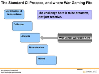 The Standard CI Process, and where War Gaming Fits
Identification of
business issues

The challenge here is to be proactive,
Not just reactive.

Collection

Analysis

War Games work best here

Dissemination

Results

The Intelligence Collaborative
http://IntelCollab.com #IntelCollab

Powered by

 