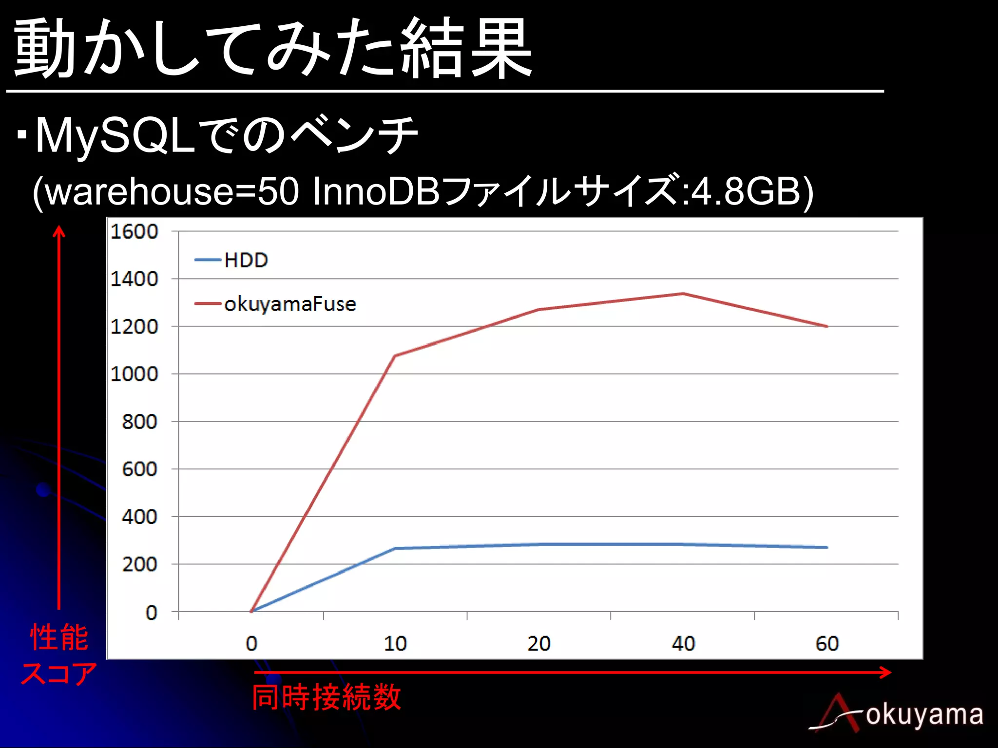 動かしてみた結果
・MySQLでのベンチ
(warehouse=50 InnoDBファイルサイズ:4.8GB)




性能
スコア
         同時接続数
 